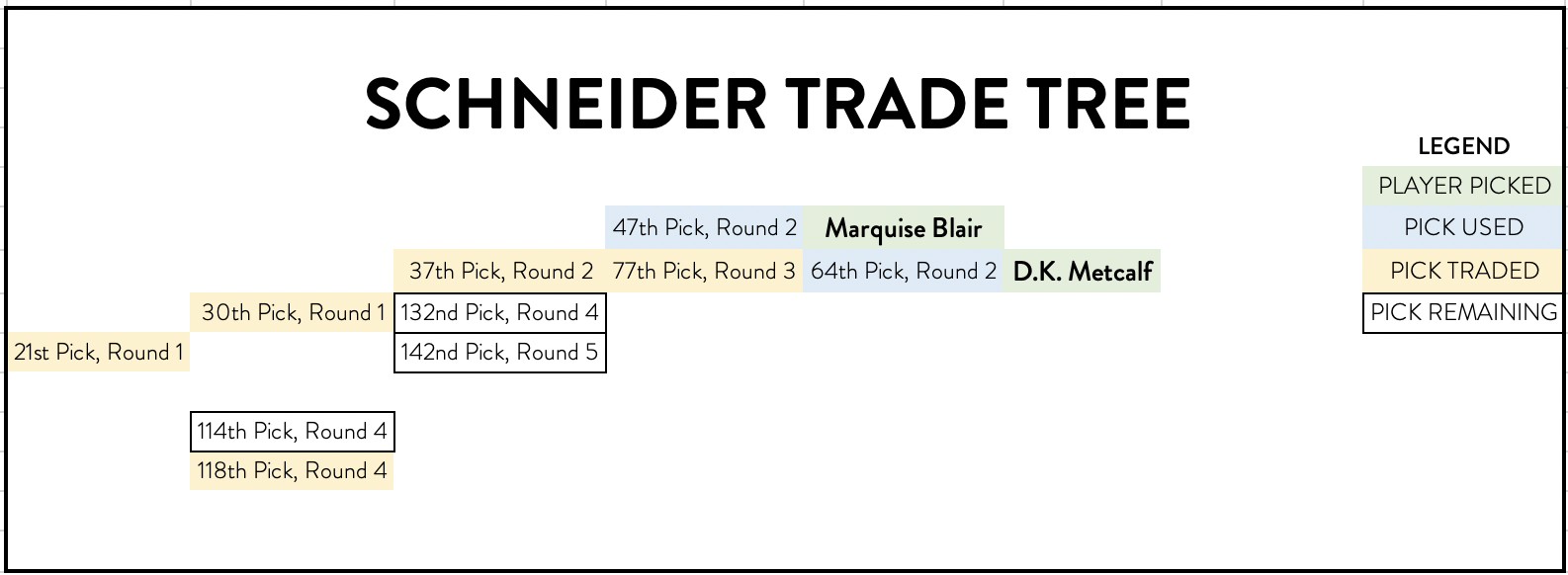 Schneider trade tree showing how he turned the 21st pick into Marquise Blair, D.K. Metcalf, and three additional picks for day three in the draft