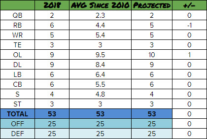 Breakdown of average number of players kept by Pete and John at each position since 2010