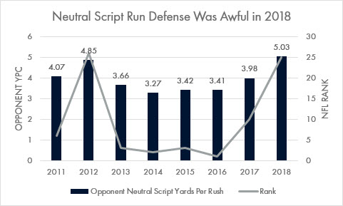 Seahawks neutral script run defense yards per carry and NFL rank