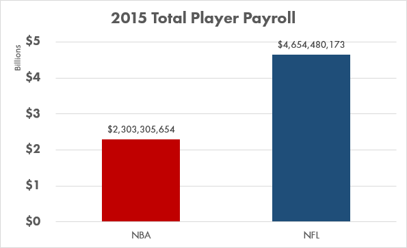 Why Do NBA Players Make More Money Than NFL Players? – Hawk Blogger