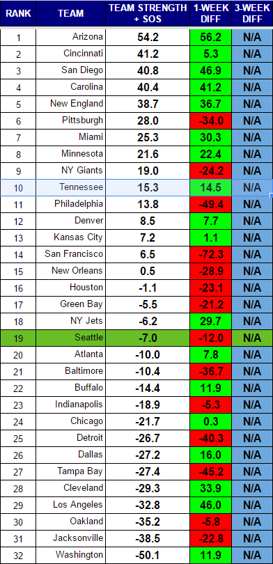 Nfl Ranking Chart