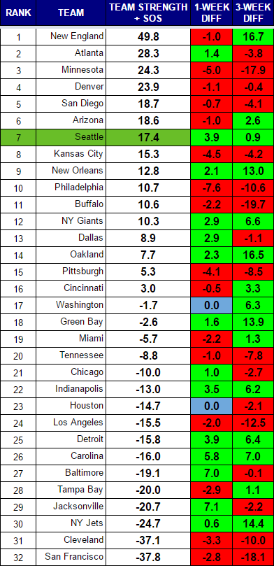 Nfl Ranking Chart