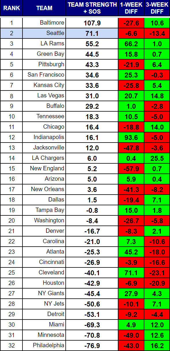 2020 Week 2 NFL Power Rankings – Hawk Blogger